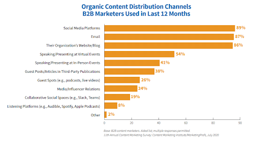 Bar chart of content distribution channels used by B2B marketers