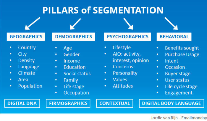 Four pillars of segmentation